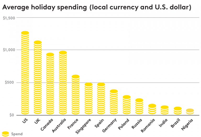 Global Holiday Spending Facts, Stats & Trends Blog Western Union
