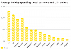 Average holiday spending (local currency and U.S. dollar)