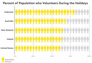 Percent of Population who Volunteers During the Holidays