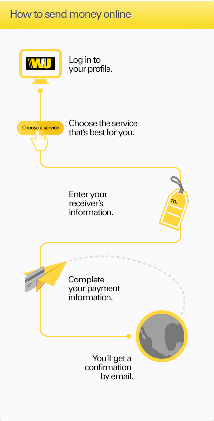 How to Send Money Online | Western Union